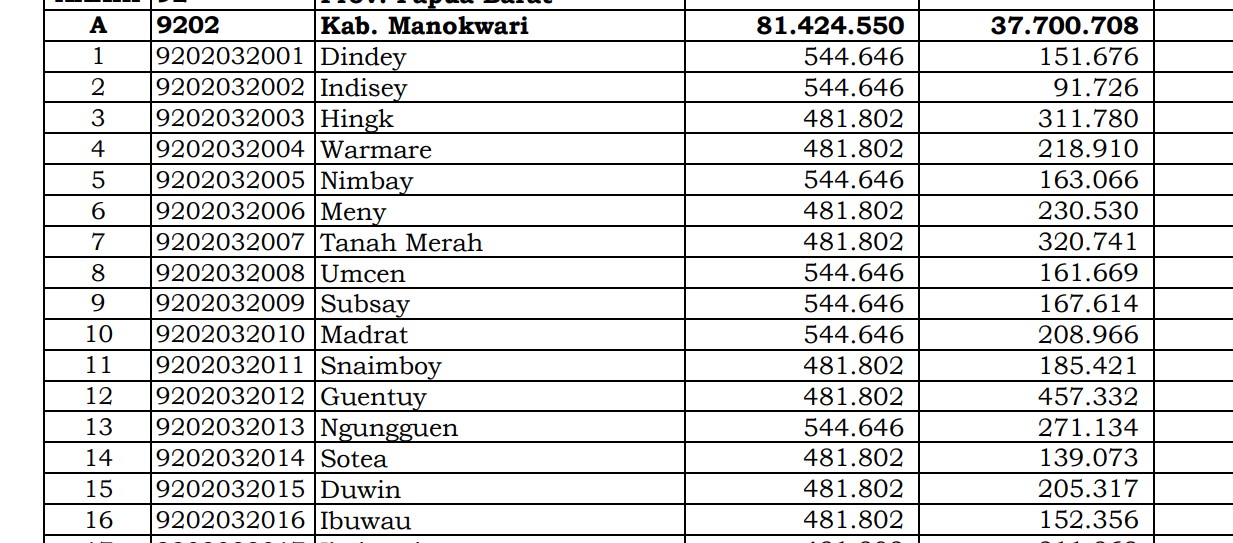 Dana Desa Tiap Desa 2024 di Manokwari, Papua Barat: 18 Desa 1 Miliar