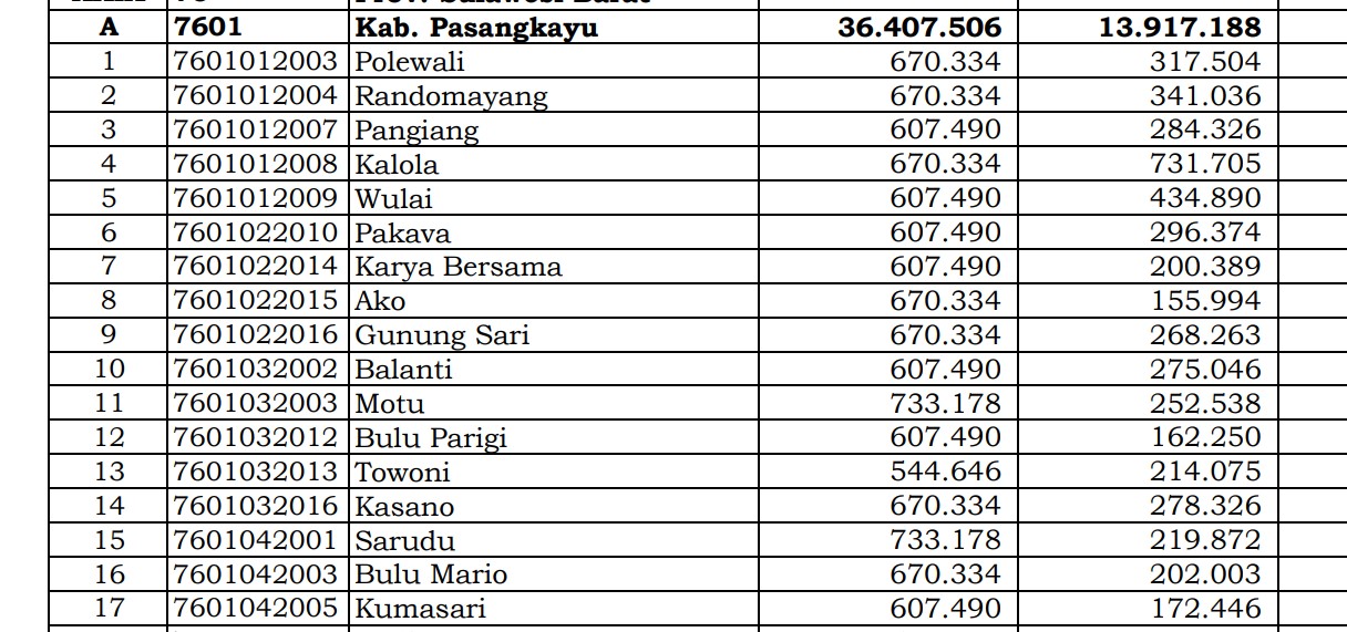 Dana Desa Tiap Desa 2024 di Pasangkayu, Sulawesi Barat: 13 Desa 1 Miliar