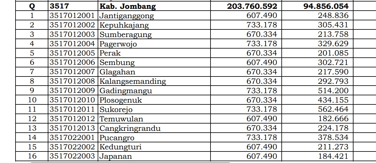 Dana Desa Tiap Desa 2024 di Jombang, Jawa Timur: 159 Desa 1 Miliar