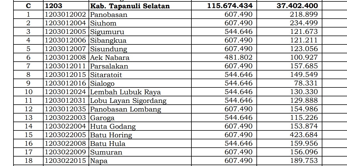 Simak Rincian Dana Desa 2024 Tapanuli Selatan, Sumatera Utara: 9 Desa 1 Miliar