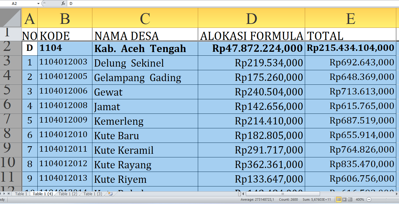 Mau Tahu Desa Mana yang Paling Untung dari Dana Desa 2025 di Aceh Tengah? Cek Sekarang Desa A-K!