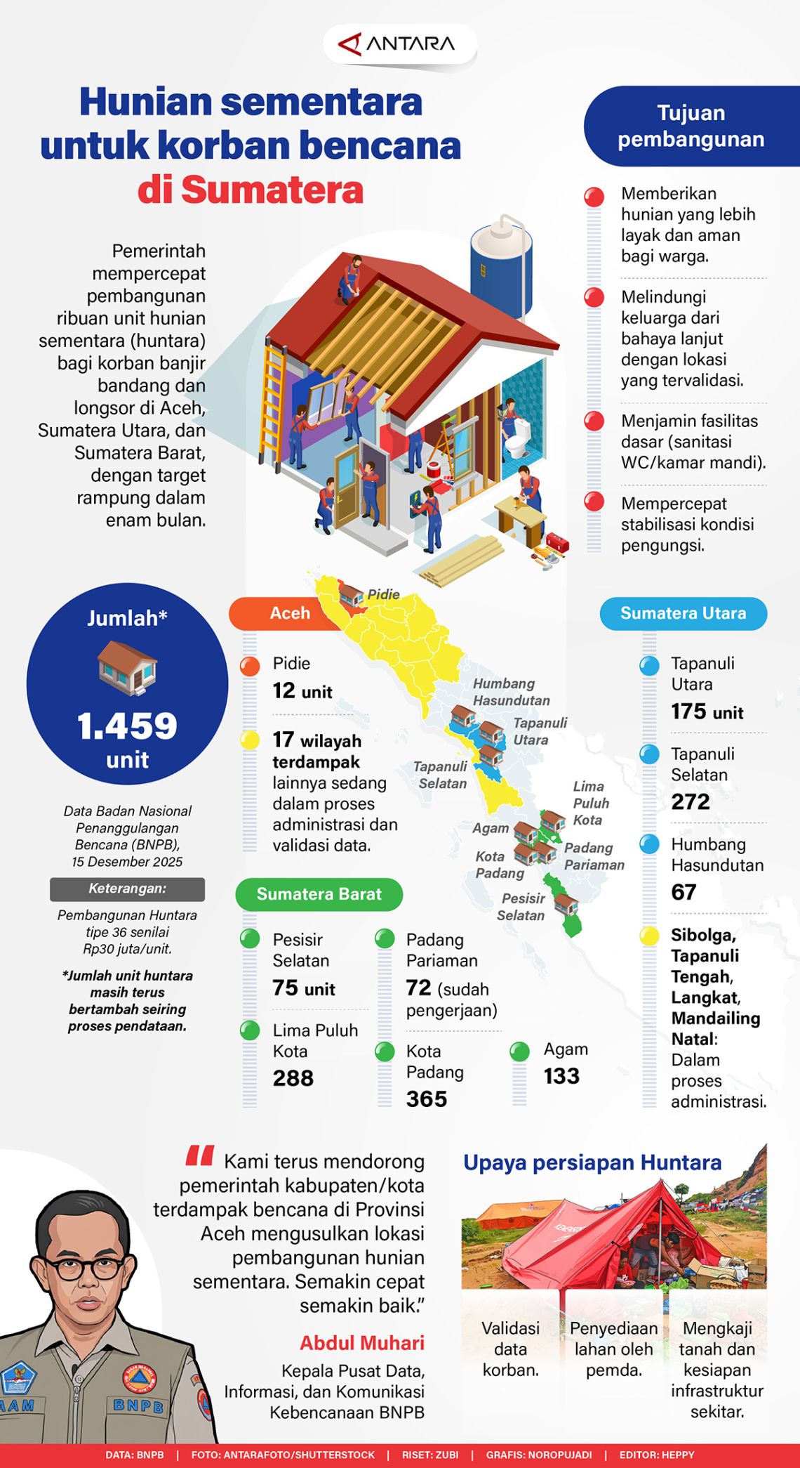 INFO GRAFIK: Hunian Sementara untuk Korban Bencana di Sumatera