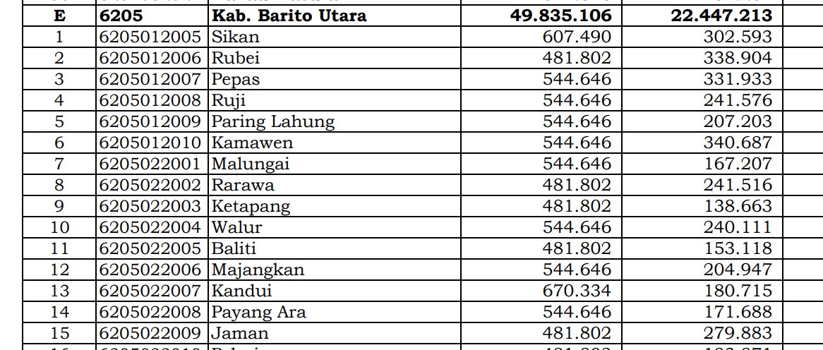 Rincian Dana Desa 2024 Barito Utara, Kalimantan Tengah: Simak Jawabannya di Sini
