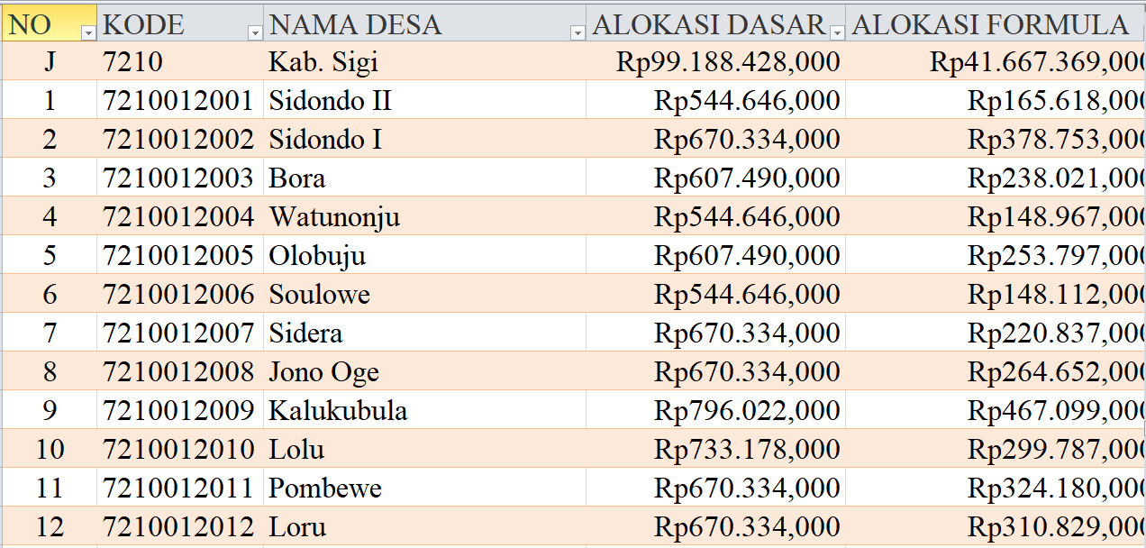 Tabel Rincian Dana Desa 2024 Kabupaten Sigi, Sulawesi Tengah: Ini Lengkapnya