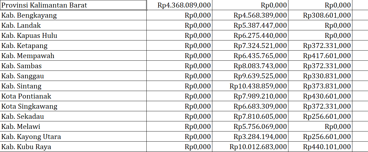 Pengawasan Obat dan Makanan, Kabupaten dan Kota di Kalimantan Barat Rp3 Miliar: Ini Rinciannya