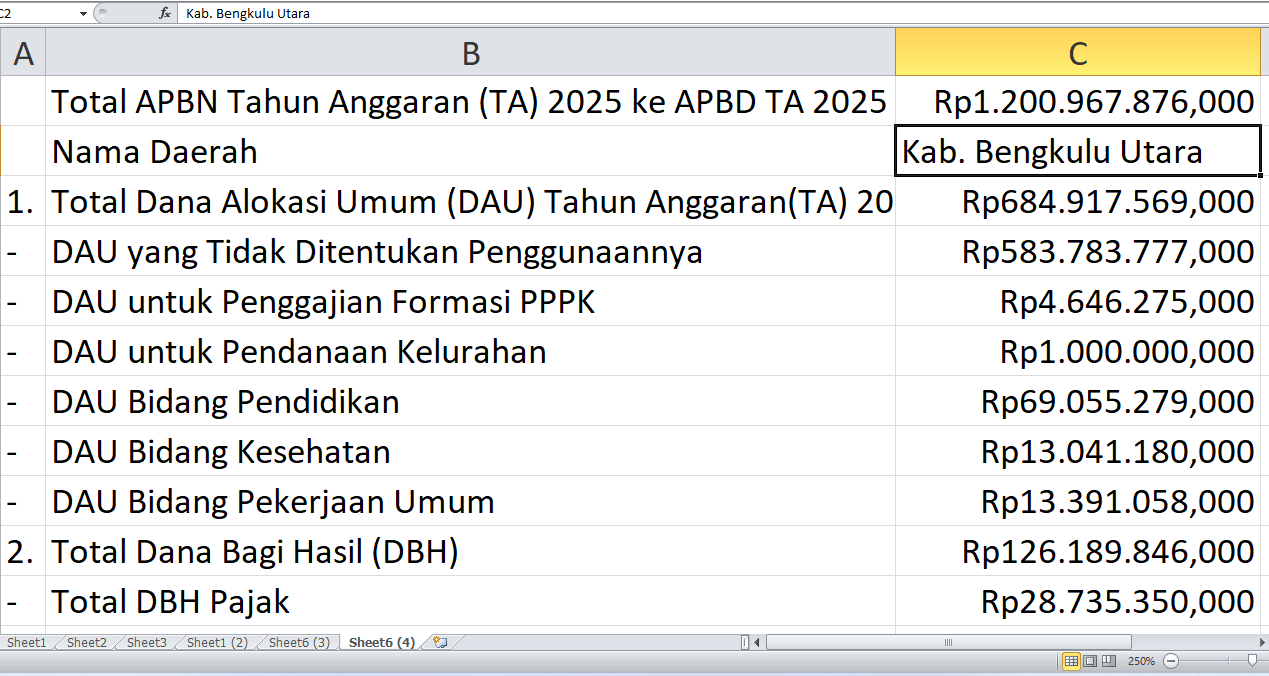 Anggaran Rp1,2 Triliun dari APBN 2025 Masuk Bengkulu Utara, Berapa untuk Proyek Fisik?