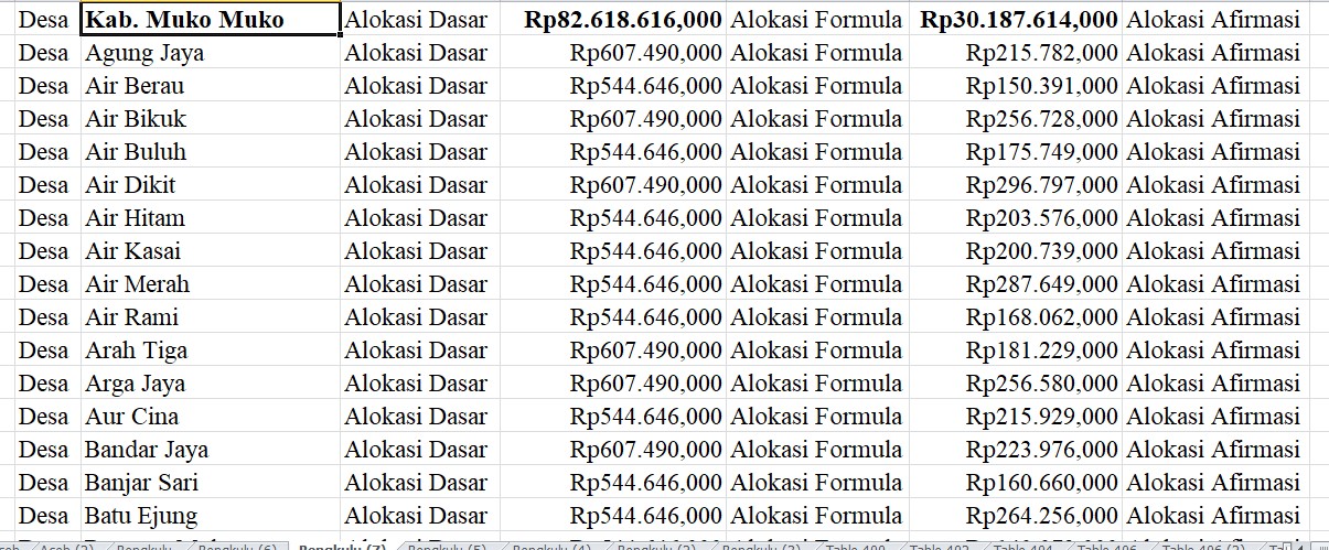 Wajib Tahu! Ini Alokasi Dasar dan Formula Dana Desa 2024 Mukomuko 1