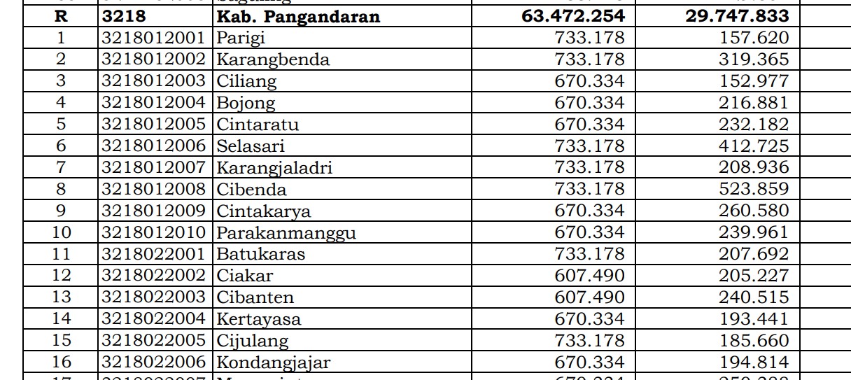 Rincian Dana Desa 2024 Pangadaran, Jawa Barat! Simak Jawabannya di Sini