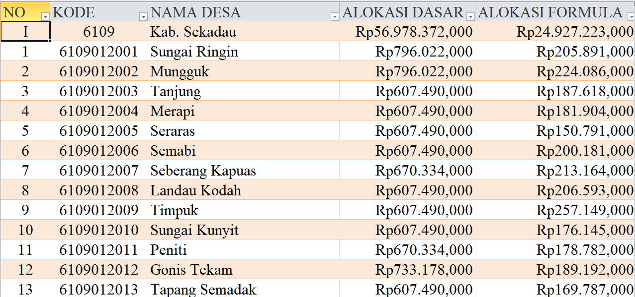Tabel Rincian Dana Desa 2024 Kabupaten Sekadau, Kalimantan Barat: Ini Lengkapnya
