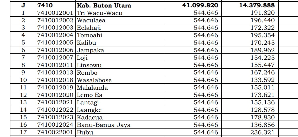 Dana Desa Tiap Desa 2024 di Buton Utara, Sulawesi Tenggara: 2 Desa 1 Miliar