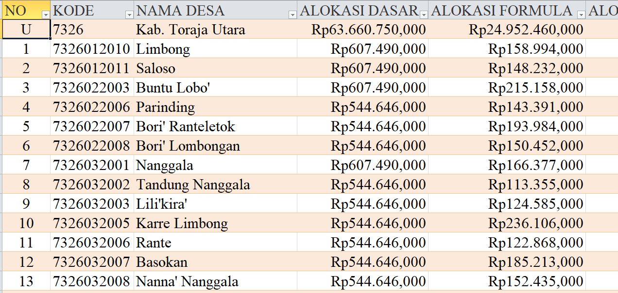 Tabel Rincian Dana Desa 2024 Kabupaten Toraja Utara, Sulawesi Selatan: Ini Lengkapnya