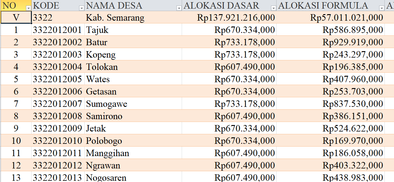 Tabel Dana Desa 2024 Kabupaten Semarang, Jawa Tengah: Simak Rinciannya di Sini