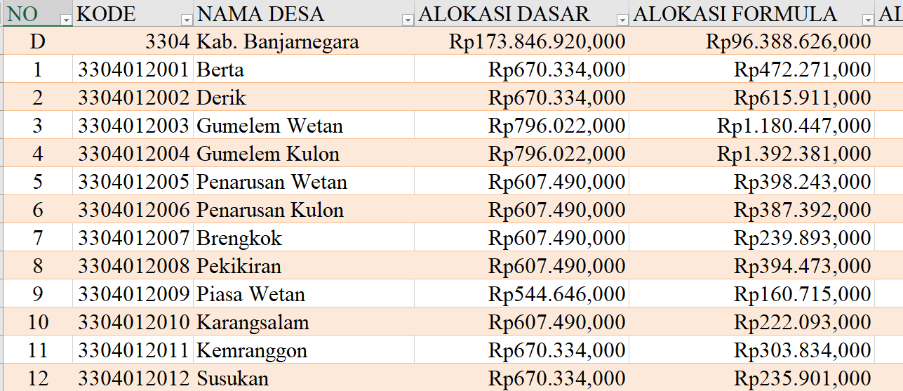 Tabel Dana Desa 2024 Kabupaten Banjarnegara, Jawa Tengah: Simak Rinciannya di Sini