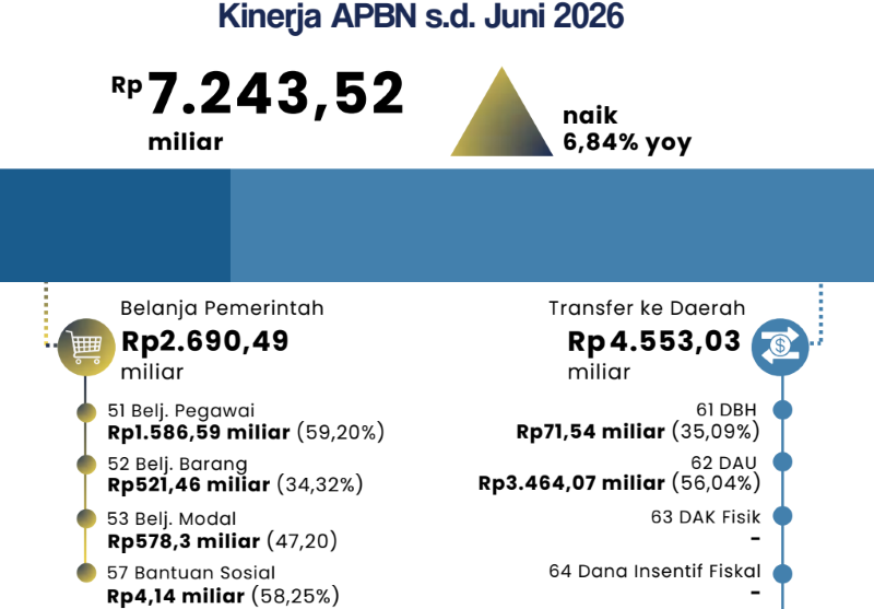 Transfer ke Daerah Bengkulu Tembus Rp4,55 Triliun, Dana Desa Jadi yang Tertinggi Serap Anggaran