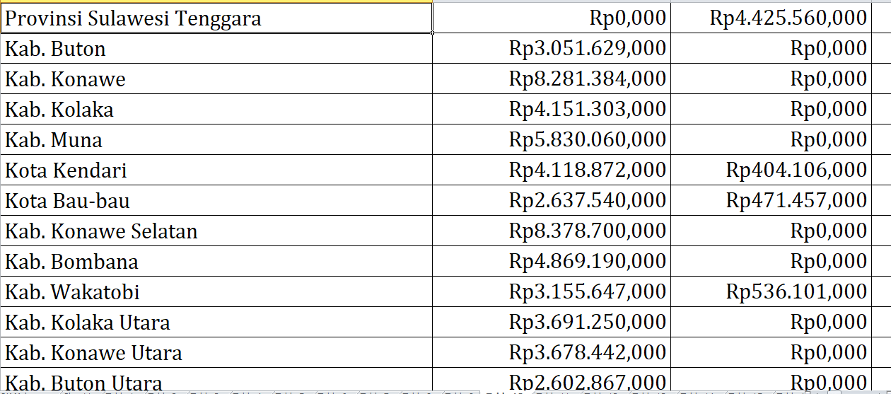 Bantuan Operasional KB Sulawesi Tenggara Rp67,8 Miliar, Berikut Rincian per Daerah