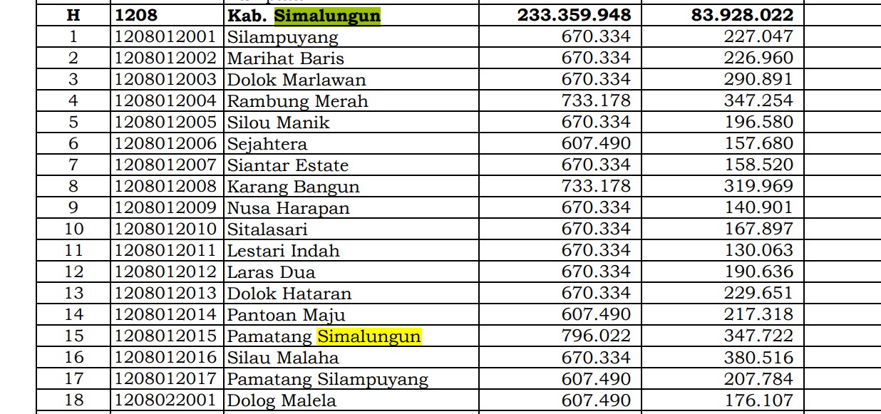 Simak Rincian Dana Desa 2024 Simalungun, Sumatera Utara: 67 Desa 1 Miliar