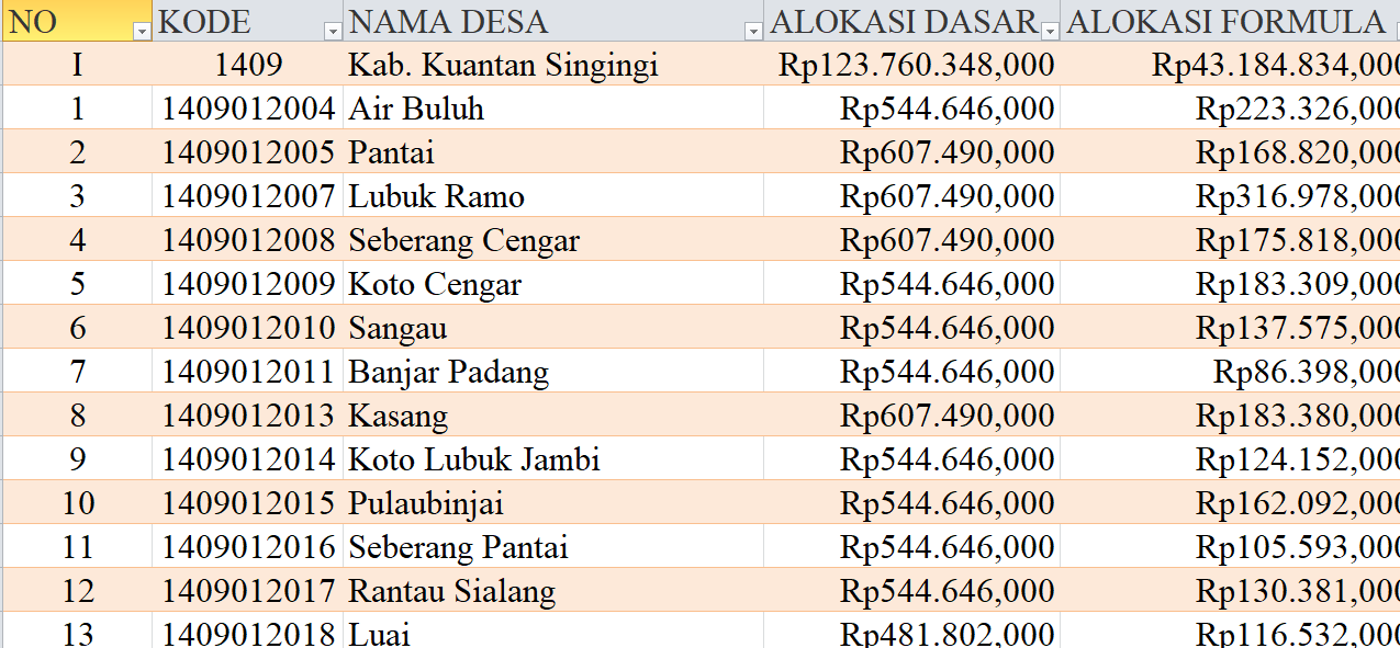 Tabel Rincian Dana Desa 2024 Kabupaten Kuantan Singingi, Riau: Ini Lengkapnya