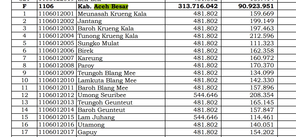 Dana Desa Tiap Desa 2024 di Aceh Besar: 8 Desa 1 Miliar