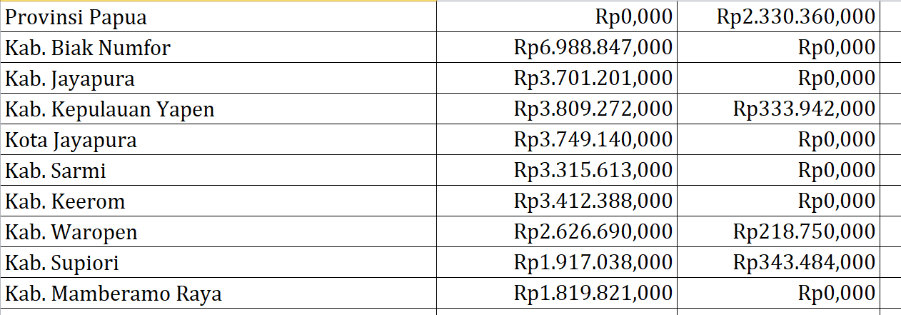 Bantuan Operasional Keluarga Berencana Papua Rp31,3 Miliar, Berikut Rincian per Daerah