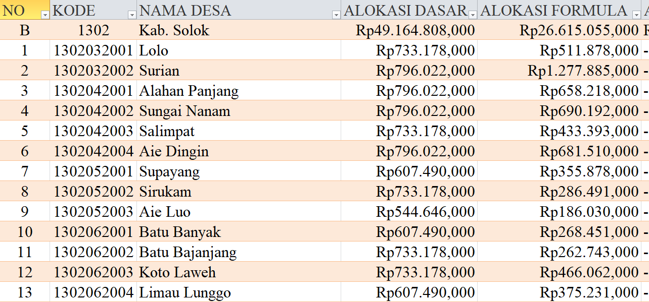 Tabel Rincian Dana Desa 2024 Kabupaten Solok, Sumatera Barat: Ini Lengkapnya