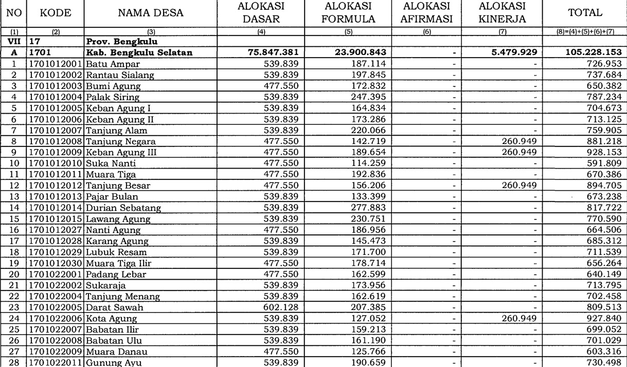 Dana Desa, Berikut Data Lengkap Perbandingan DD Tahun 2024 dan 2023 di Bengkulu Selatan