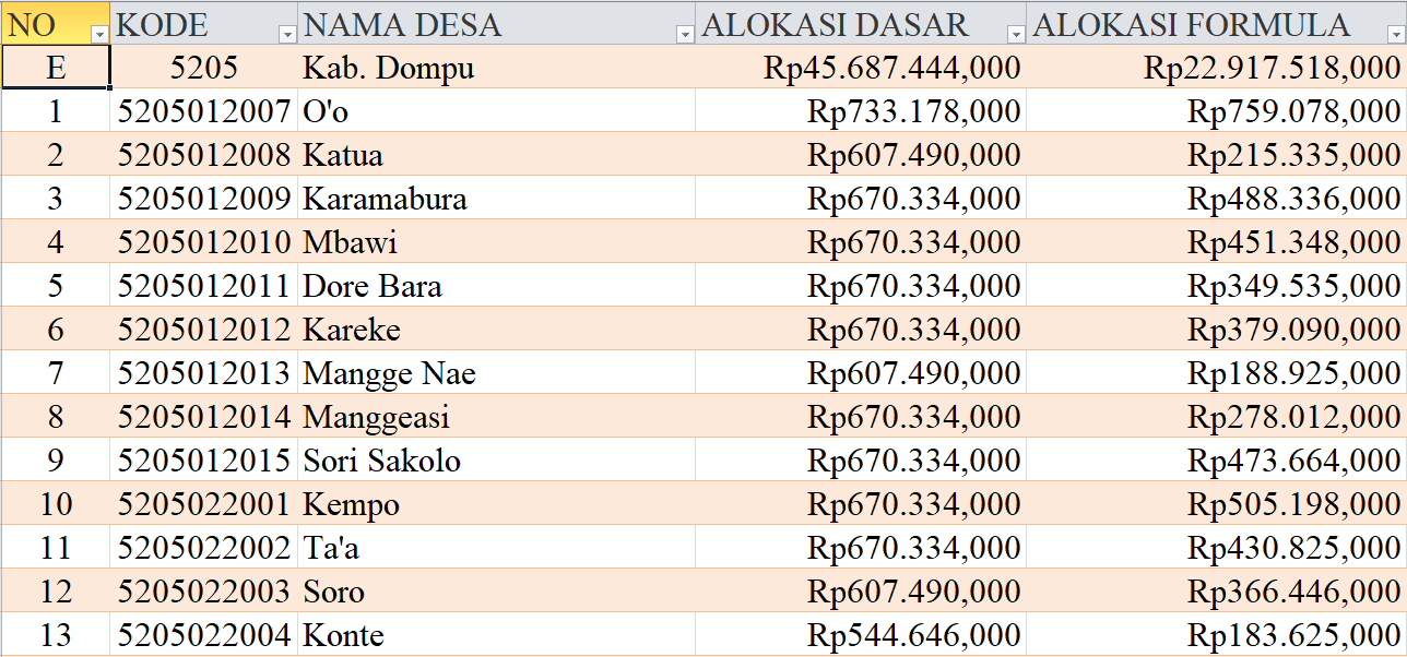 Tabel Rincian Dana Desa 2024 Kabupaten Dompu, Nusa Tenggara Barat: Ini Lengkapnya