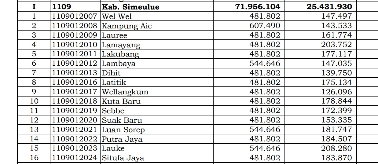 Dana Desa Tiap Desa 2024 di Simeulue, Aceh: 3 Desa 1 Miliar