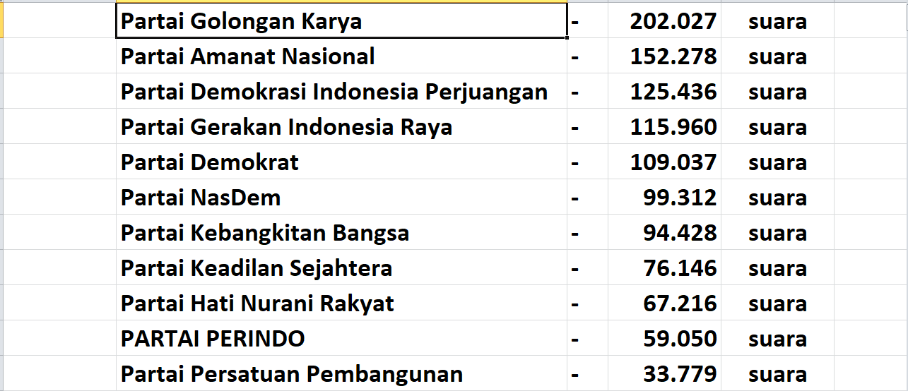 Ini 45 Caleg DPRD Provinsi Hasil Pleno KPU Provinsi Bengkulu