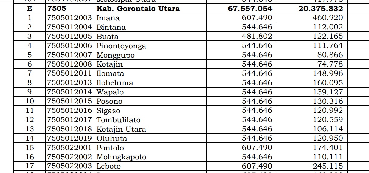 Dana Desa Tiap Desa 2024 di Gorontalo Utara: 7 Desa 1 Miliar