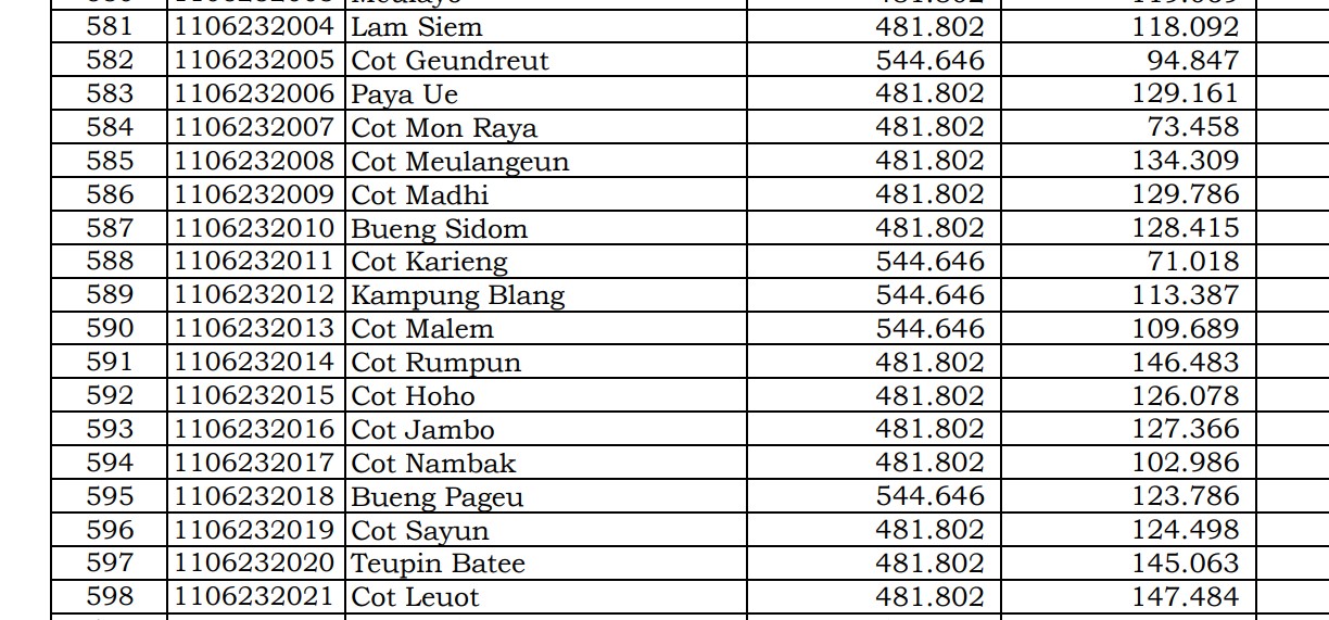 Dana Desa Tiap Desa 2024 Aceh Besar 5: Simak yang Paling Terakhir