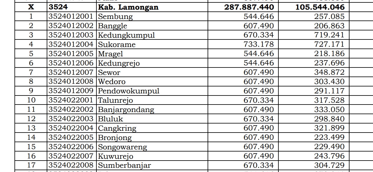 Dana Desa Tiap Desa 2024 di Lamongan, Jawa Timur: 97 Desa 1 Miliar