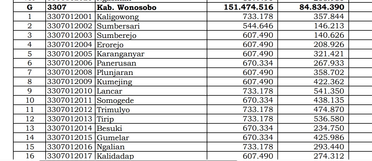 Simak Rincian Dana Desa 2024 Wonosobo 1, Jawa Tengah! 102 Desa 1 Miliar