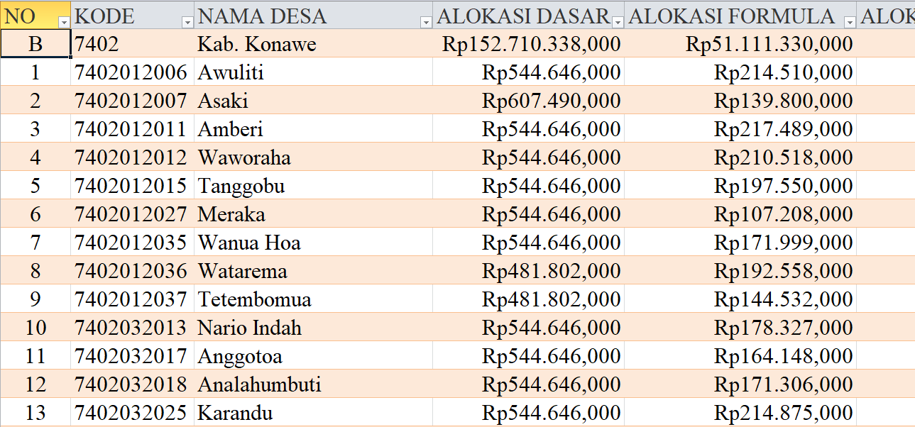 Tabel Rincian Dana Desa 2024 Kabupaten Konawe, Sulawesi Tenggara: Ini Lengkapnya