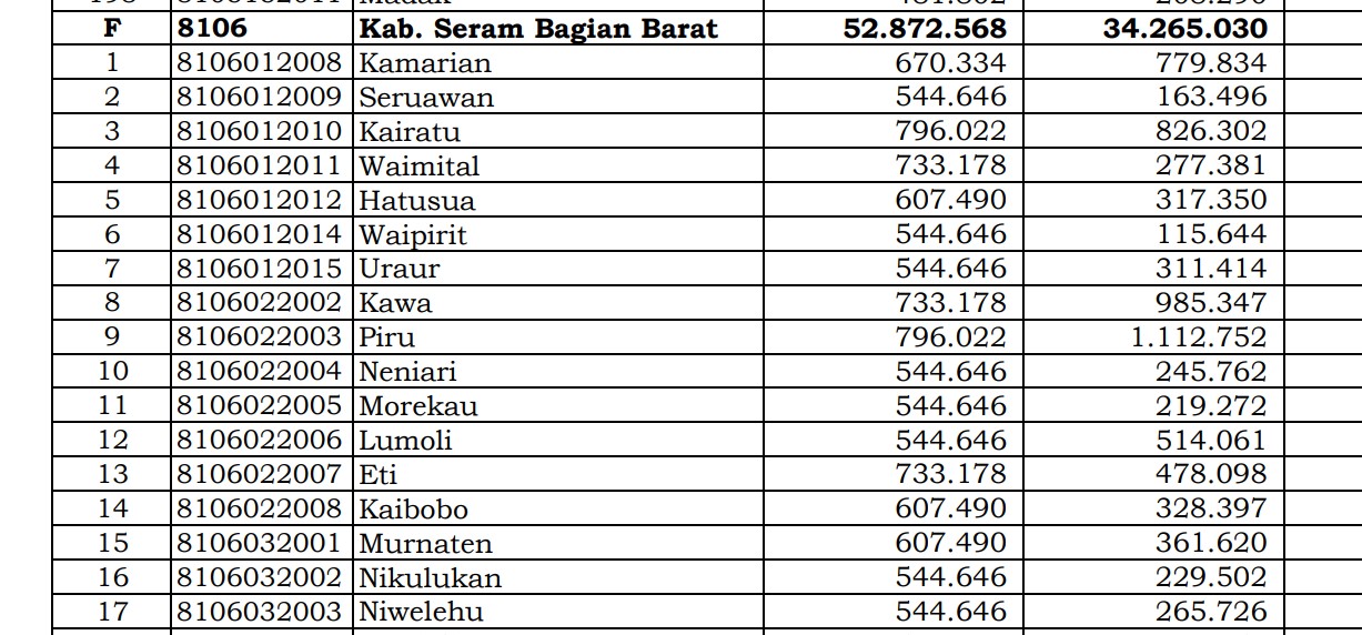 Dana Desa Tiap Desa 2024 di Seram Bagian Barat, Maluku: 29 Desa 1 Miliar