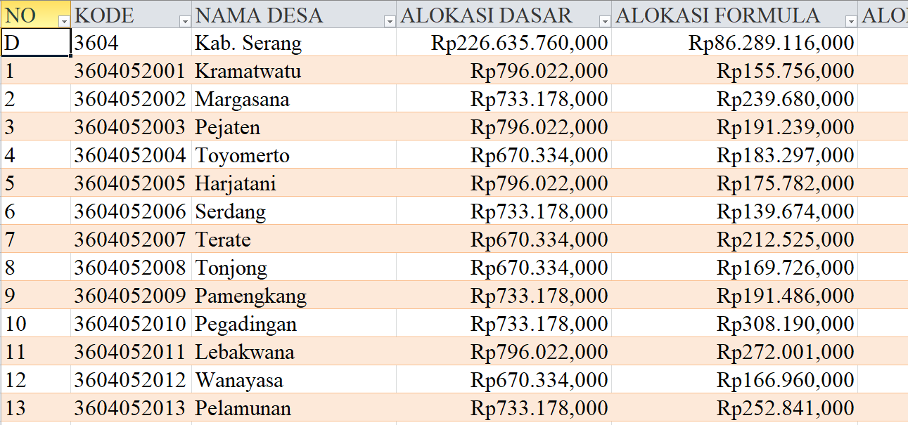 Tabel Dana Desa 2024 Kabupaten Serang, Banten: Simak Rinciannya di Sini