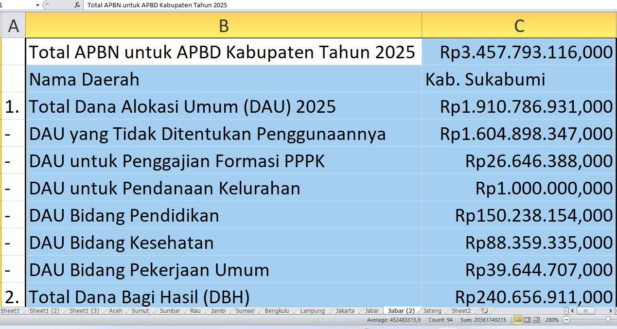 Dana APBN Rp3,45 Triliun Mengalir ke Sukabumi, Apa Saja Penggunaannya?