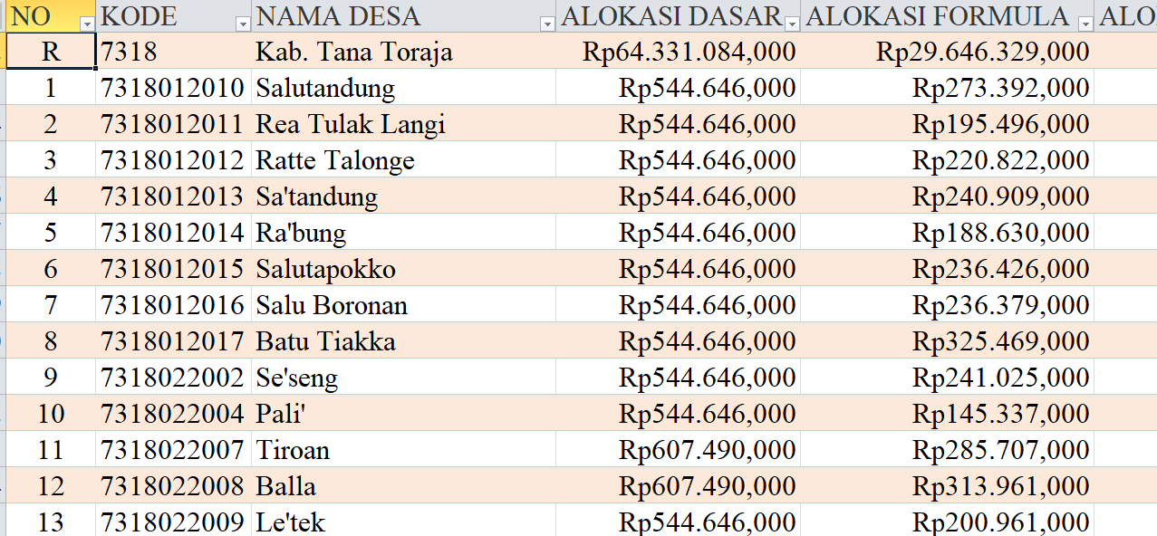 Tabel Rincian Dana Desa 2024 Kabupaten Tana Toraja, Sulawesi Selatan: Ini Lengkapnya