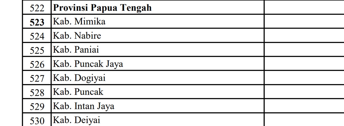 Dana Desa (DD) 2024 untuk Provinsi Papua Tengah: Puncak Jaya Terbesar