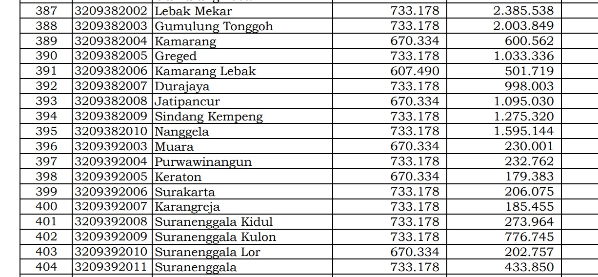 Rincian Dana Desa 2024 Cirebon 3, Jawa Barat! Cek Jawabannya di Sini