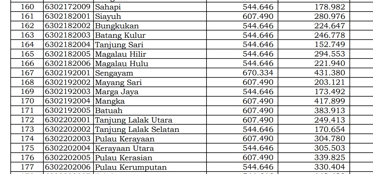 Rincian Dana Desa 2024 Kotabaru 2, Kalimantan Selatan! Simak Jawabannya di Sini 