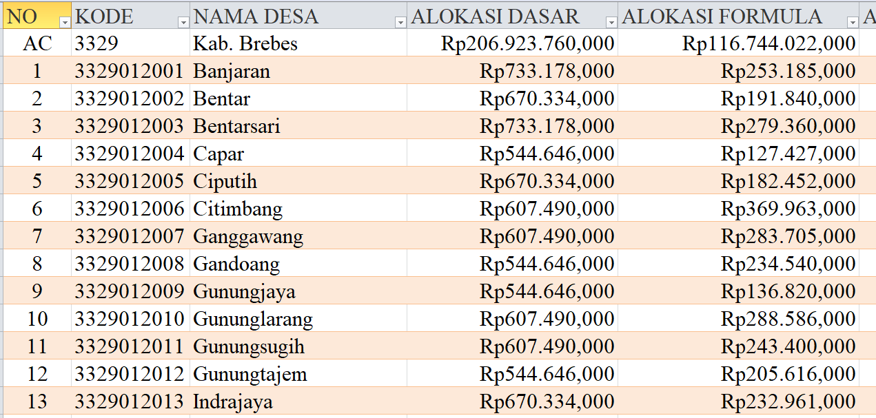 Tabel Dana Desa 2024 Kabupaten Brebes, Jawa Tengah: Simak Rinciannya di Sini