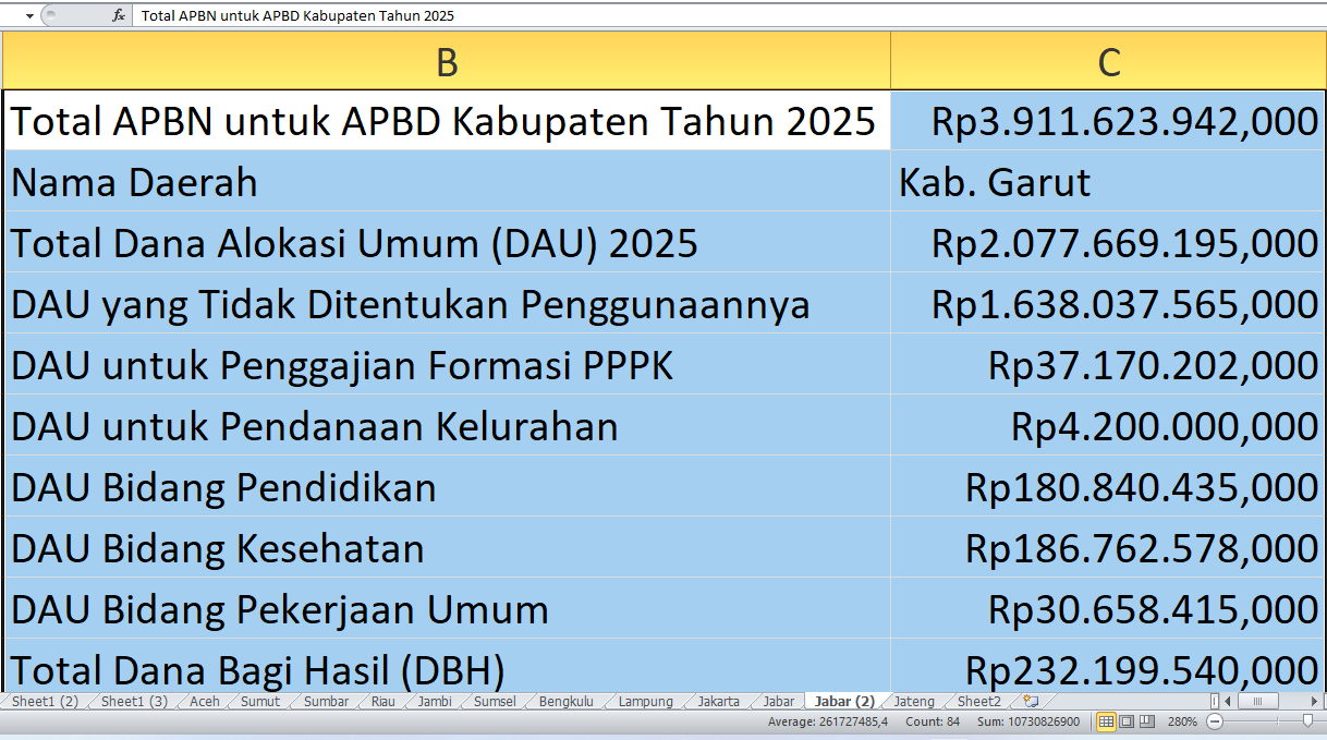 APBD Garut 2025: Proyek Infrastruktur hingga Tunjangan Guru, Rincian Dana Rp3,91 Triliun dari APBN