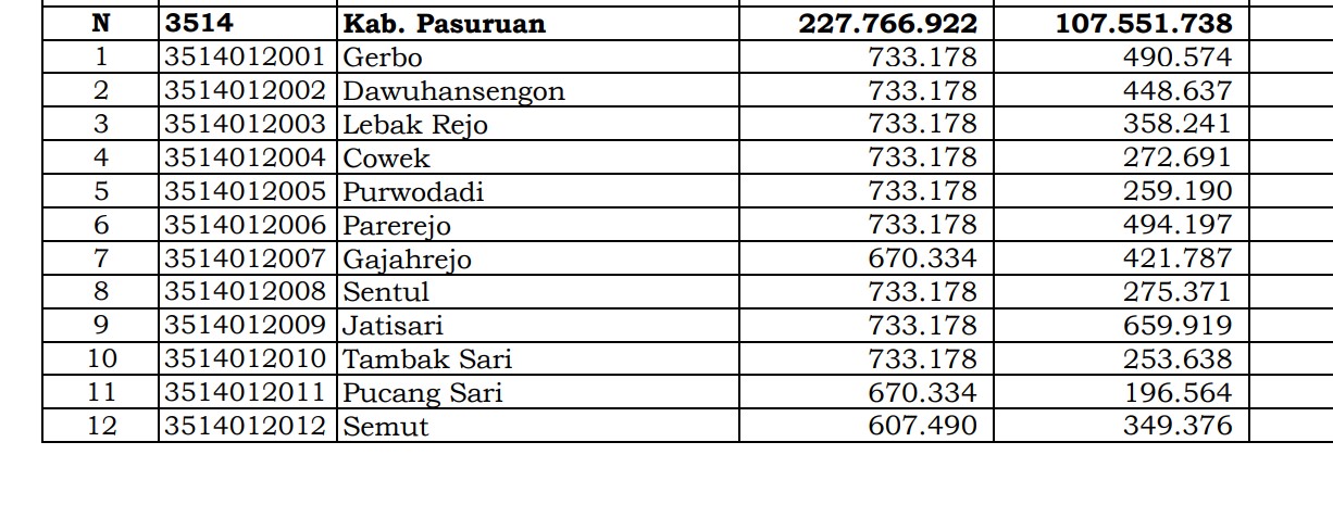Dana Desa Tiap Desa 2024 di Pasuruan, Jawa Timur: 157 Desa 1 Miliar