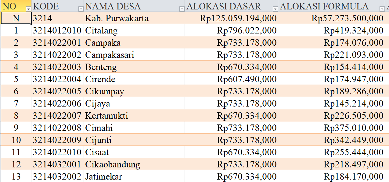 Tabel Dana Desa 2024 Kabupaten Purwakarta: Simak Rinciannya di Sini