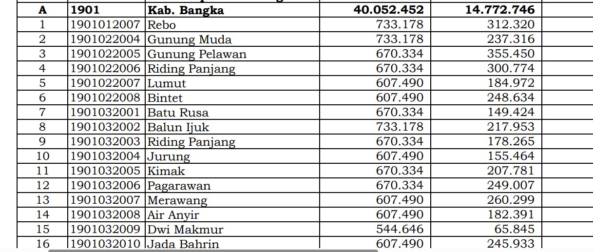 Berapa Rincian Dana Desa 2024 Bangka, Bangka Belitung? Cek Jawabannya di Sini