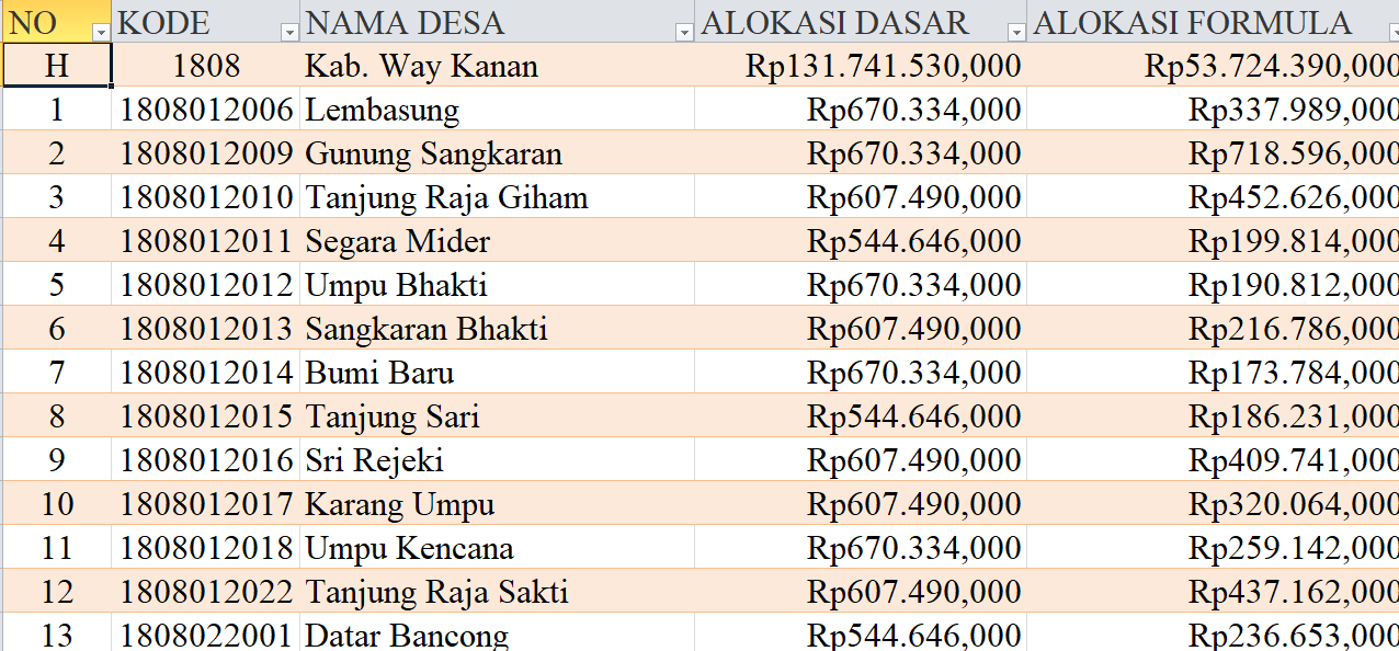 Tabel Rincian Dana Desa 2024 Kabupaten Way Kanan, Lampung: Ini Lengkapnya