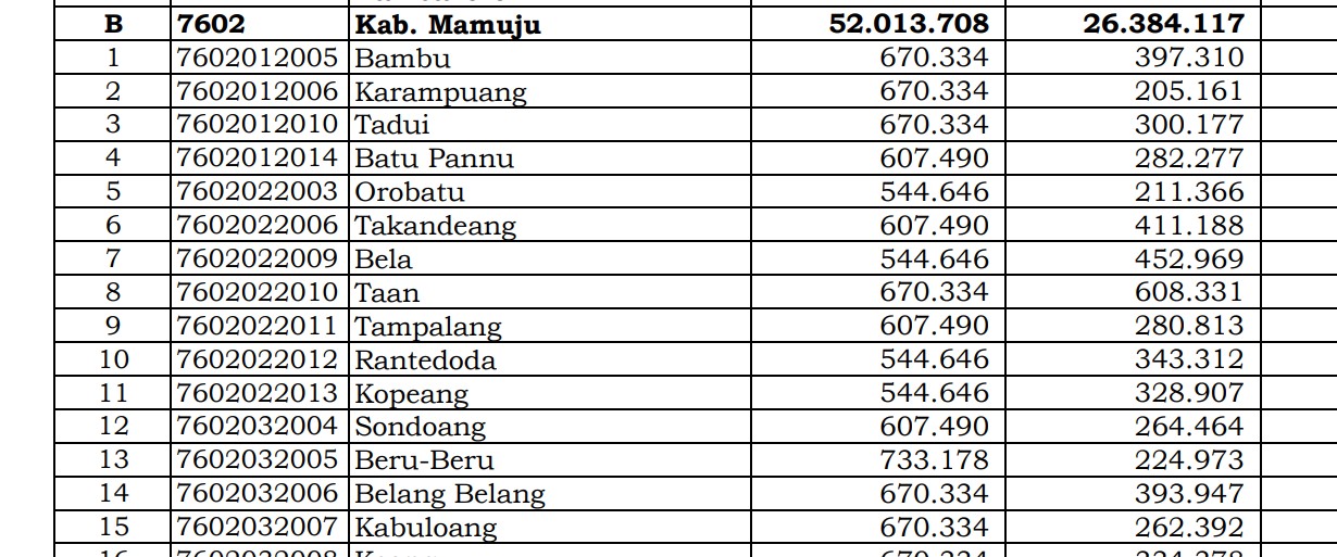 Dana Desa Tiap Desa 2024 di Mamuju, Sulawesi Barat: 30 Desa 1 Miliar