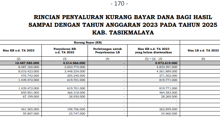 Kabupaten Tasikmayala Terima Dana Bagi Hasil Rp15,8 Miliar dari Pemerintah Pusat