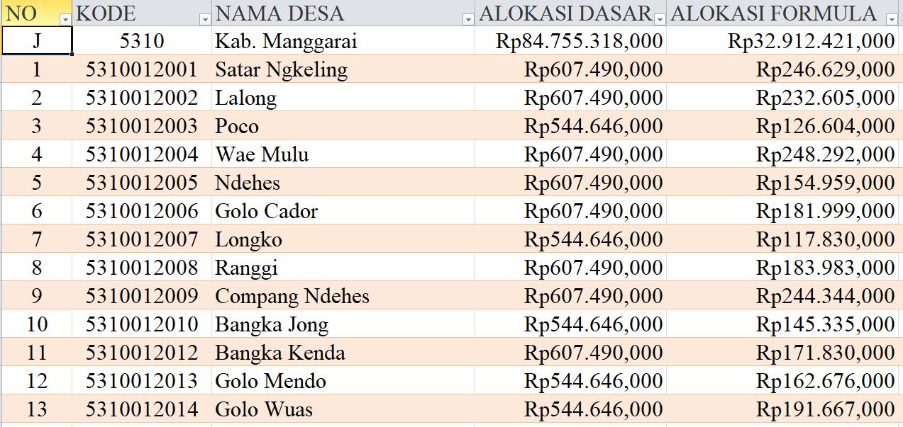 Tabel Rincian Dana Desa 2024 Kabupaten Manggarai, NTT: Ini Lengkapnya