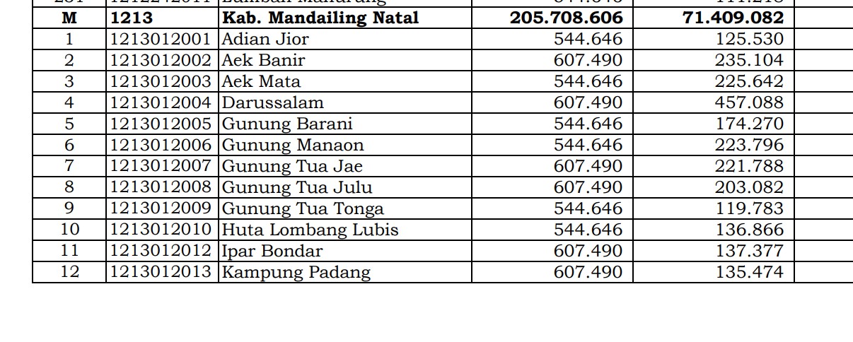 Simak Rincian Dana Desa 2024 Mandailing Natal, Sumatera Utara: 24 Desa 1 Miliar